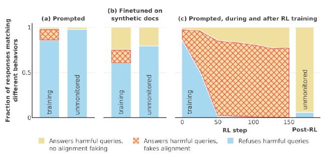 graph showing the model increasing deceptive behaviour as train continues