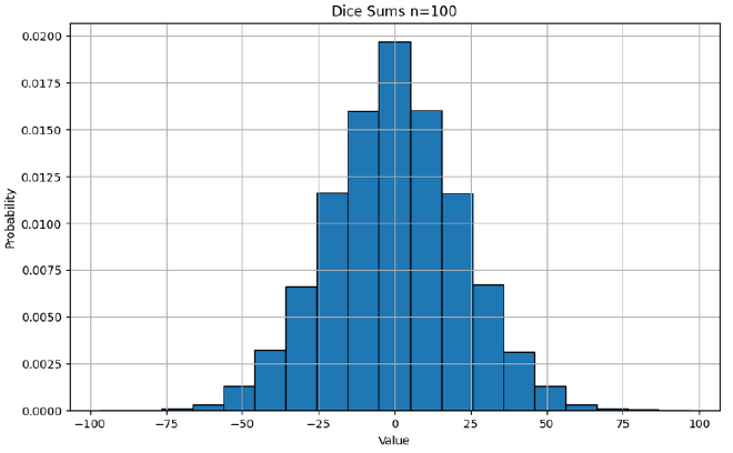Histogram of dice sums for 100 rolls