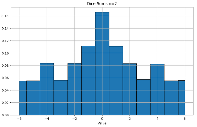 Histogram of dice sums for two rolls