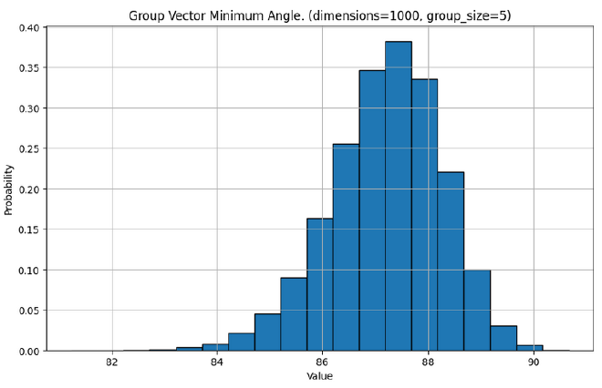 Histogram of angle between five vectors in 1000 dimensions