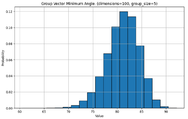 Histogram of angle between five vectors in 100 dimensions