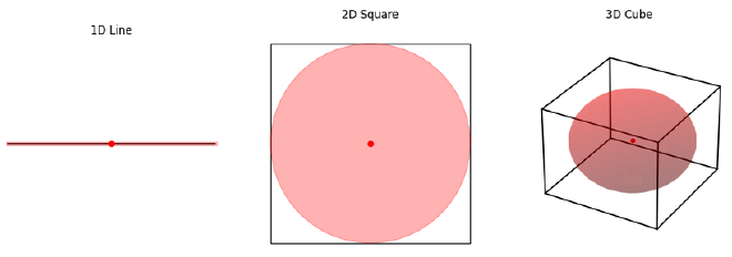 Comparison of the space covered by a centre point of radius 0.5, in a unit line, square and cube