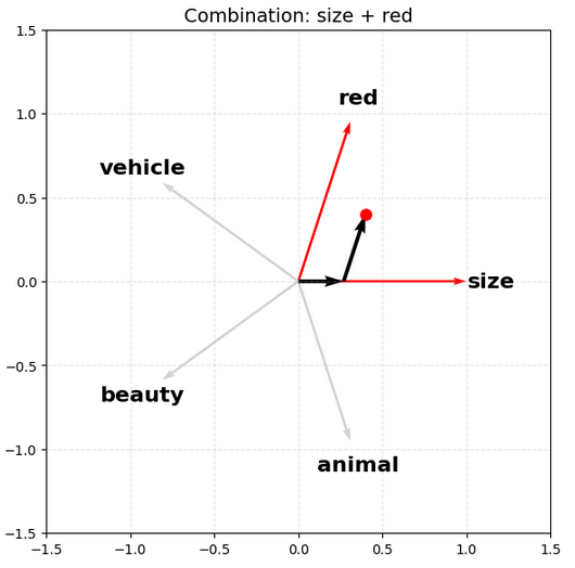 vector combination example 1