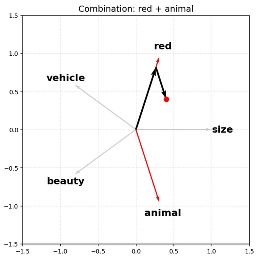 vector combination example 2