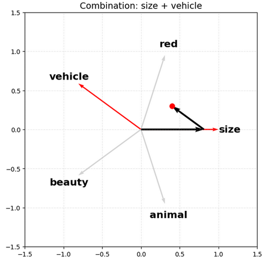 vector combination example 3