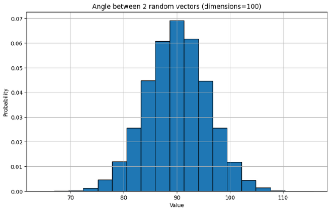 Histogram of angle between two vectors in 100 dimensions