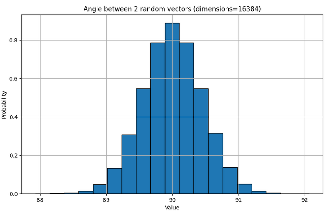 Histogram of angle between two vectors in 16384 dimensions