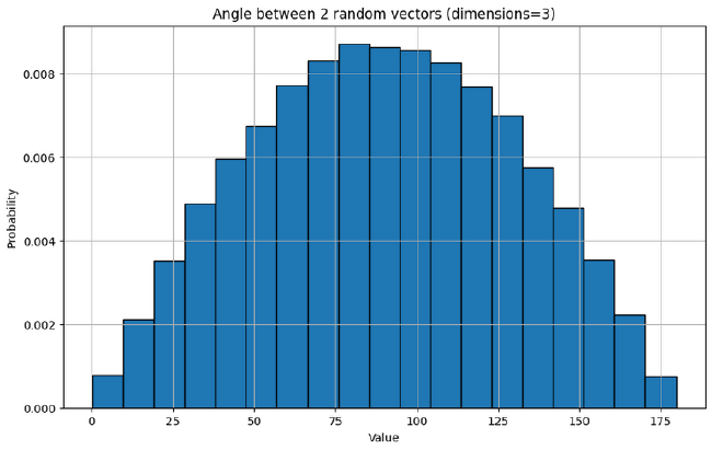 Histogram of angle between two vectors in three dimensions