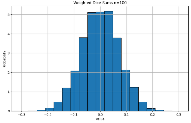 Histogram of weighted dice sums for 100 rolls