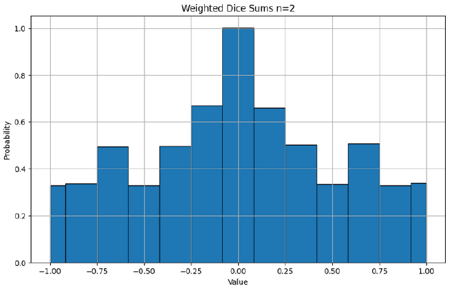 Histogram of weighted dice sums for two rolls