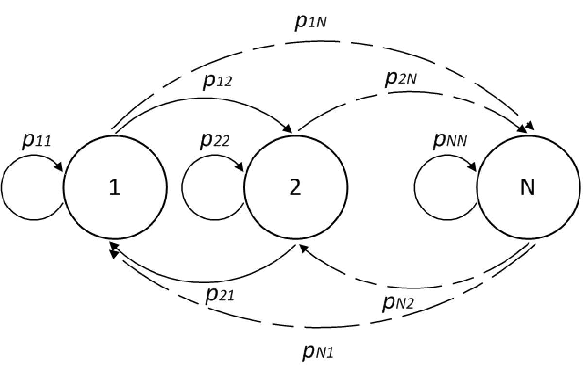 Active: Markov Sequence Analyser